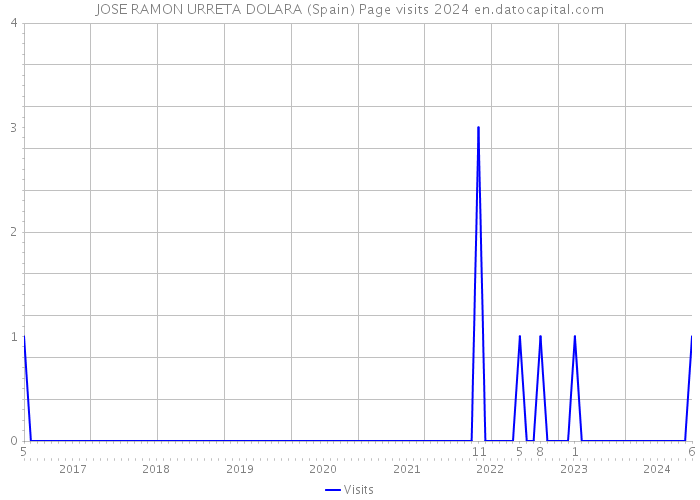 JOSE RAMON URRETA DOLARA (Spain) Page visits 2024 