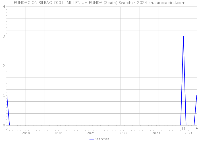 FUNDACION BILBAO 700 III MILLENIUM FUNDA (Spain) Searches 2024 