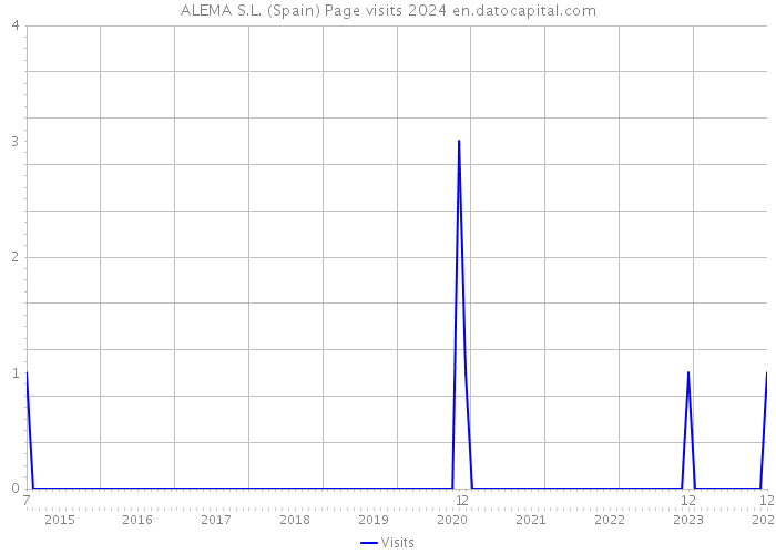 ALEMA S.L. (Spain) Page visits 2024 