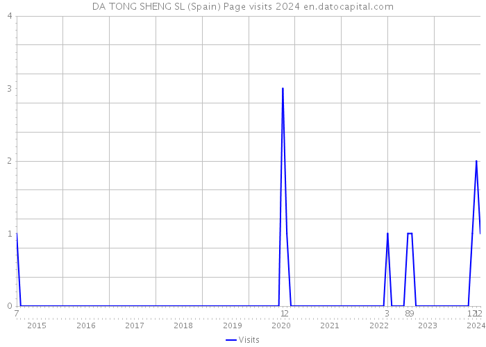 DA TONG SHENG SL (Spain) Page visits 2024 