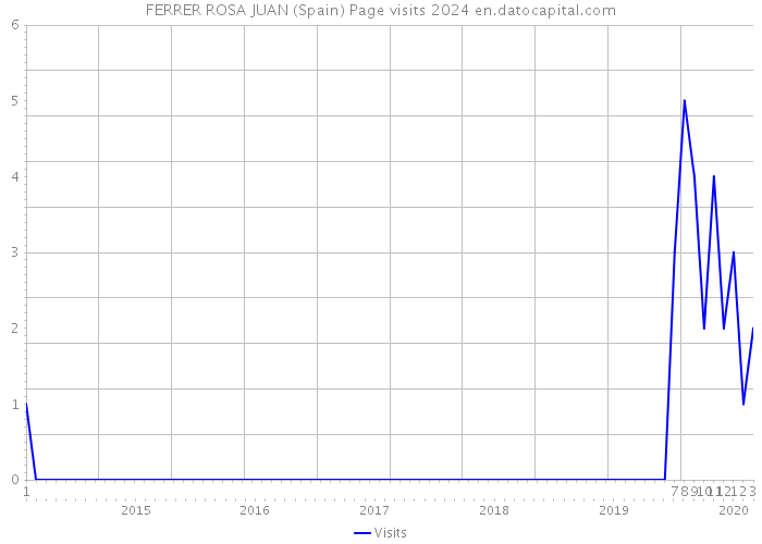 FERRER ROSA JUAN (Spain) Page visits 2024 