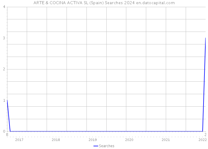 ARTE & COCINA ACTIVA SL (Spain) Searches 2024 