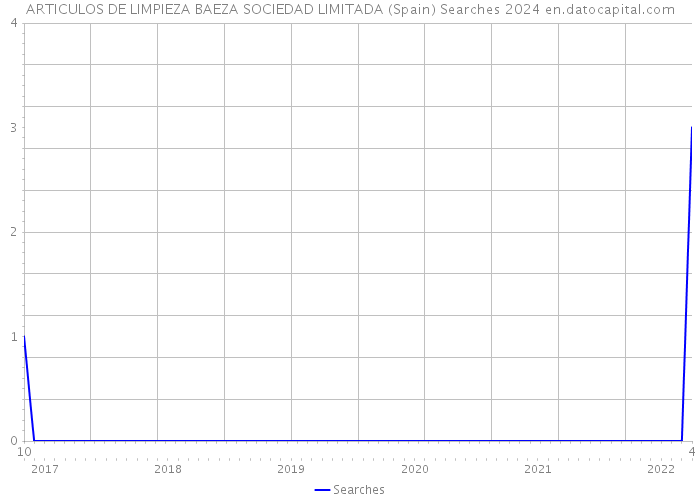 ARTICULOS DE LIMPIEZA BAEZA SOCIEDAD LIMITADA (Spain) Searches 2024 