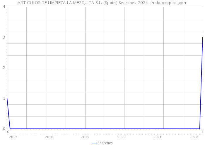 ARTICULOS DE LIMPIEZA LA MEZQUITA S.L. (Spain) Searches 2024 