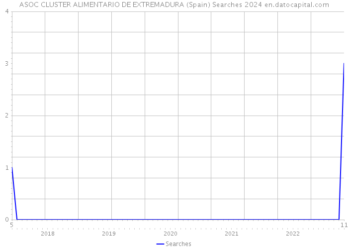 ASOC CLUSTER ALIMENTARIO DE EXTREMADURA (Spain) Searches 2024 