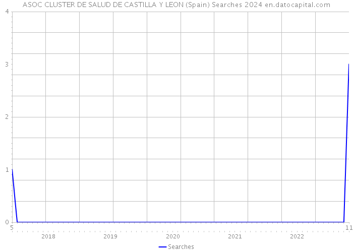 ASOC CLUSTER DE SALUD DE CASTILLA Y LEON (Spain) Searches 2024 