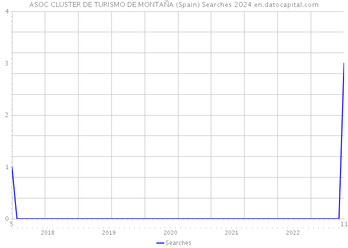 ASOC CLUSTER DE TURISMO DE MONTAÑA (Spain) Searches 2024 