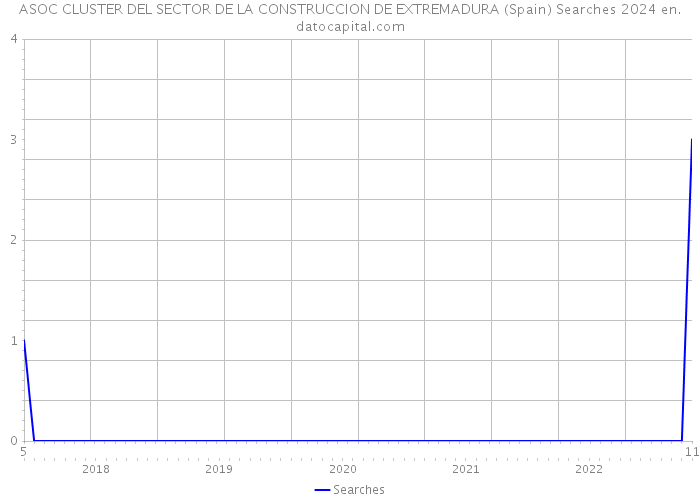 ASOC CLUSTER DEL SECTOR DE LA CONSTRUCCION DE EXTREMADURA (Spain) Searches 2024 