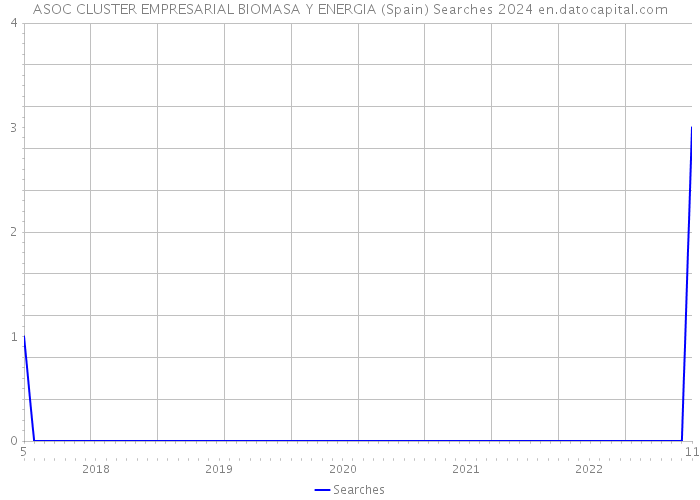 ASOC CLUSTER EMPRESARIAL BIOMASA Y ENERGIA (Spain) Searches 2024 