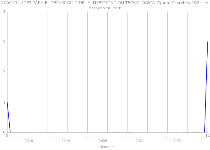 ASOC CLUSTER PARA EL DESARROLLO DE LA INVESTIGACION TECNOLOGICA (Spain) Searches 2024 