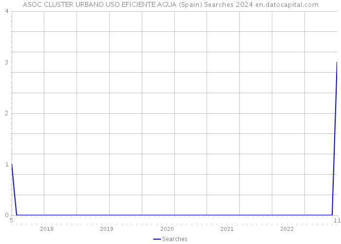 ASOC CLUSTER URBANO USO EFICIENTE AGUA (Spain) Searches 2024 