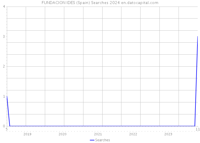 FUNDACION IDES (Spain) Searches 2024 