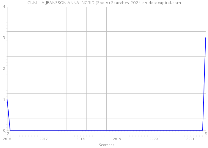 GUNILLA JEANSSON ANNA INGRID (Spain) Searches 2024 
