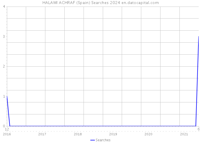 HALAWI ACHRAF (Spain) Searches 2024 