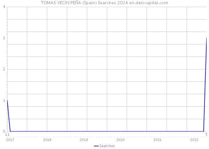 TOMAS VECIN PEÑA (Spain) Searches 2024 