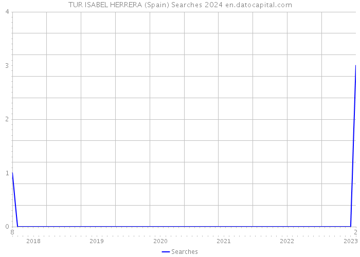 TUR ISABEL HERRERA (Spain) Searches 2024 