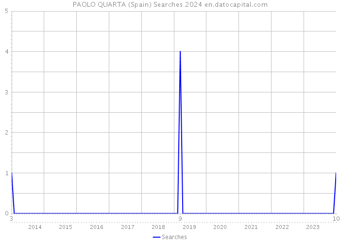 PAOLO QUARTA (Spain) Searches 2024 