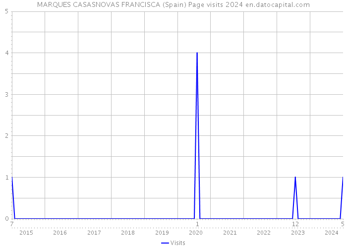 MARQUES CASASNOVAS FRANCISCA (Spain) Page visits 2024 