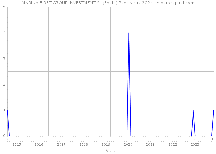 MARINA FIRST GROUP INVESTMENT SL (Spain) Page visits 2024 