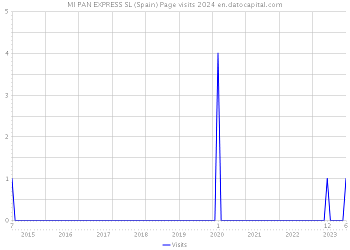 MI PAN EXPRESS SL (Spain) Page visits 2024 