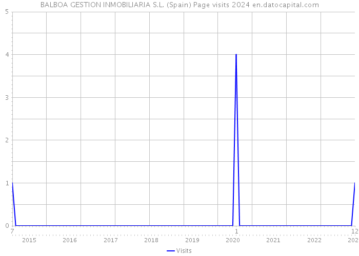 BALBOA GESTION INMOBILIARIA S.L. (Spain) Page visits 2024 