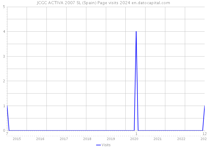 JCGC ACTIVA 2007 SL (Spain) Page visits 2024 