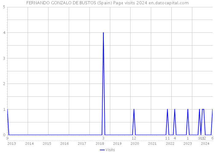 FERNANDO GONZALO DE BUSTOS (Spain) Page visits 2024 