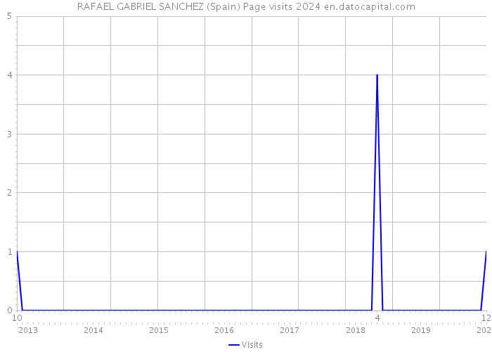 RAFAEL GABRIEL SANCHEZ (Spain) Page visits 2024 
