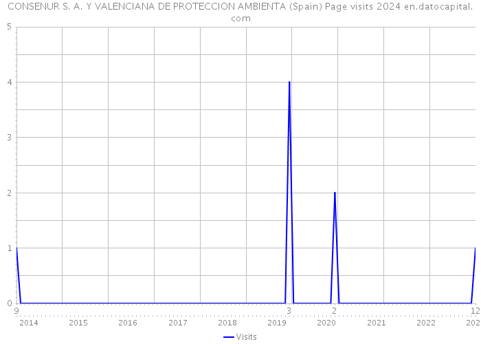 CONSENUR S. A. Y VALENCIANA DE PROTECCION AMBIENTA (Spain) Page visits 2024 