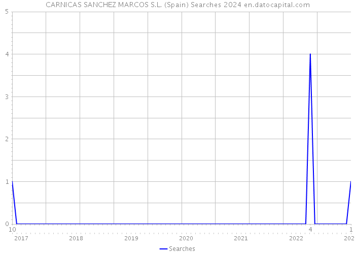 CARNICAS SANCHEZ MARCOS S.L. (Spain) Searches 2024 