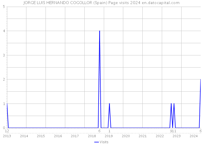 JORGE LUIS HERNANDO COGOLLOR (Spain) Page visits 2024 