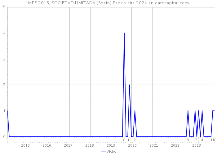 MPF 2013, SOCIEDAD LIMITADA (Spain) Page visits 2024 