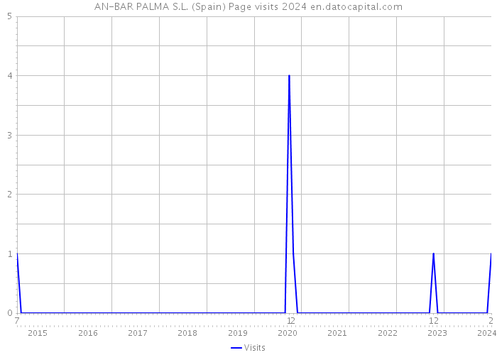 AN-BAR PALMA S.L. (Spain) Page visits 2024 