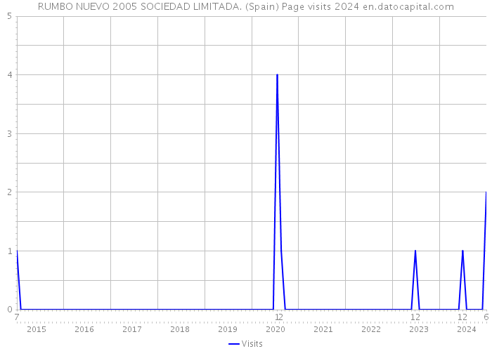 RUMBO NUEVO 2005 SOCIEDAD LIMITADA. (Spain) Page visits 2024 