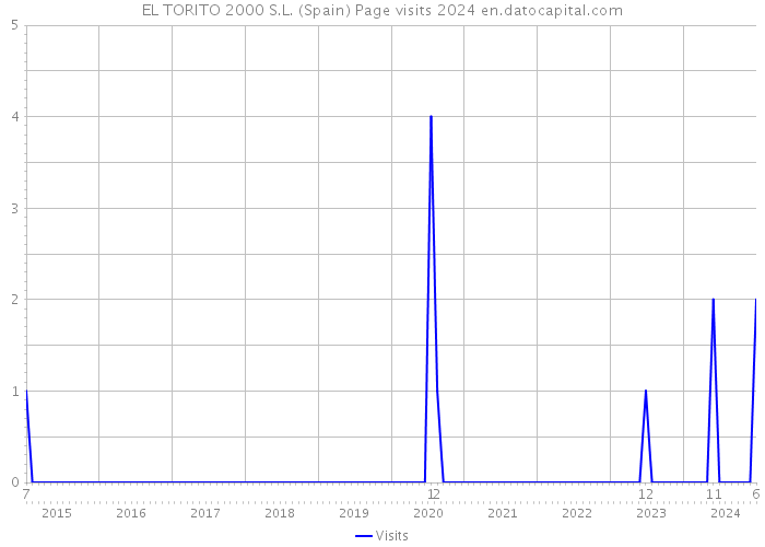 EL TORITO 2000 S.L. (Spain) Page visits 2024 