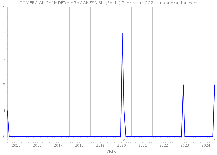 COMERCIAL GANADERA ARAGONESA SL. (Spain) Page visits 2024 