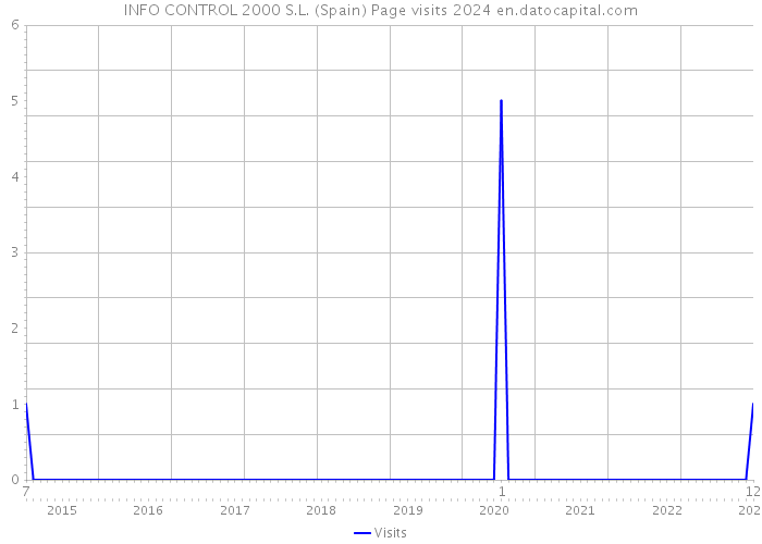 INFO CONTROL 2000 S.L. (Spain) Page visits 2024 