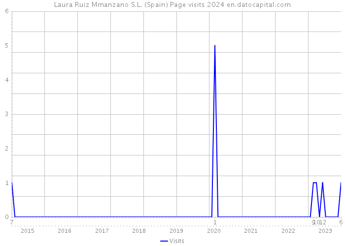 Laura Ruiz Mmanzano S.L. (Spain) Page visits 2024 