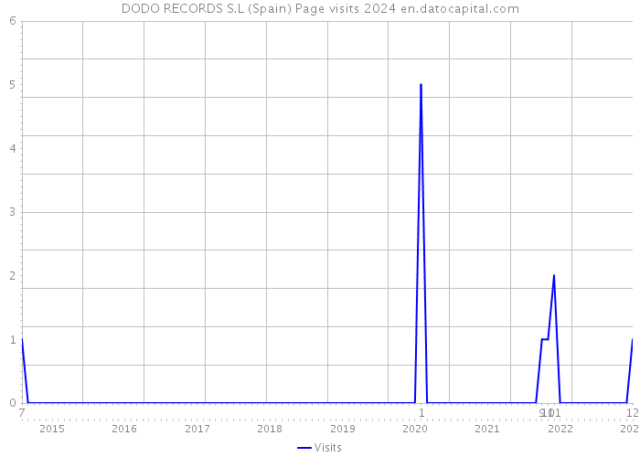 DODO RECORDS S.L (Spain) Page visits 2024 