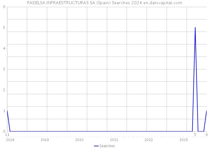 PADELSA INFRAESTRUCTURAS SA (Spain) Searches 2024 