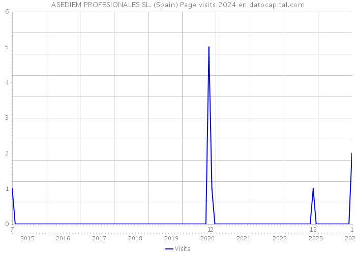 ASEDIEM PROFESIONALES SL. (Spain) Page visits 2024 