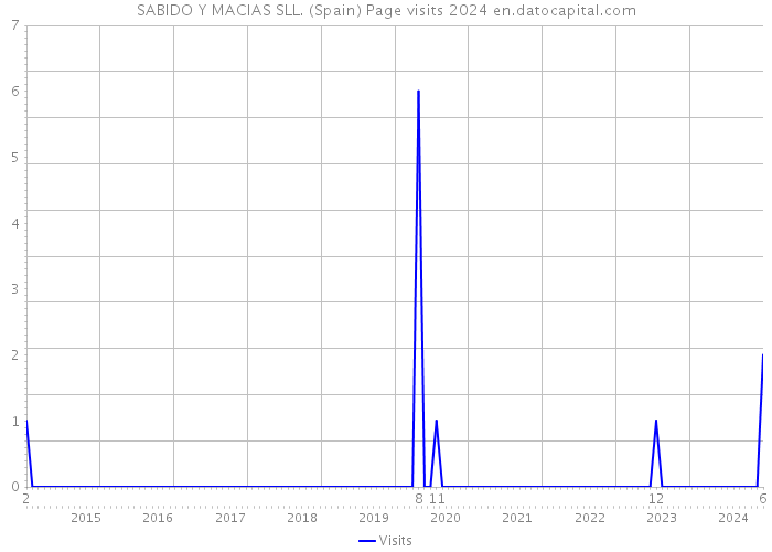 SABIDO Y MACIAS SLL. (Spain) Page visits 2024 