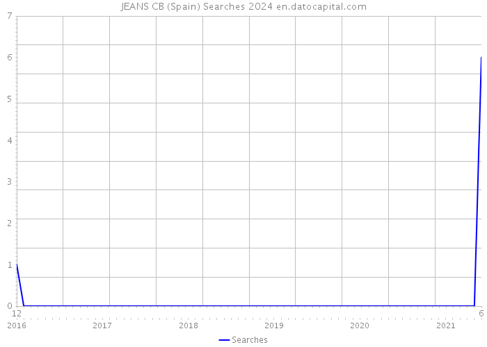JEANS CB (Spain) Searches 2024 