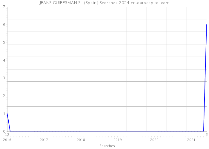 JEANS GUIFERMAN SL (Spain) Searches 2024 