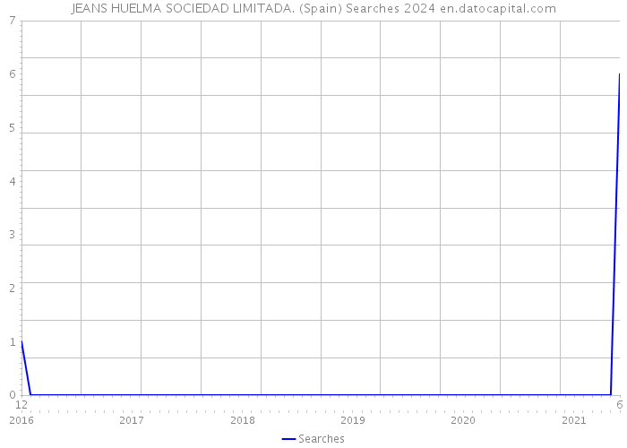 JEANS HUELMA SOCIEDAD LIMITADA. (Spain) Searches 2024 