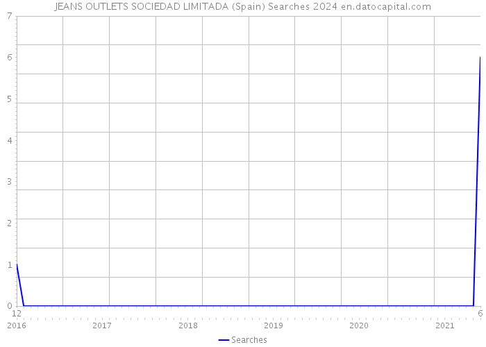 JEANS OUTLETS SOCIEDAD LIMITADA (Spain) Searches 2024 