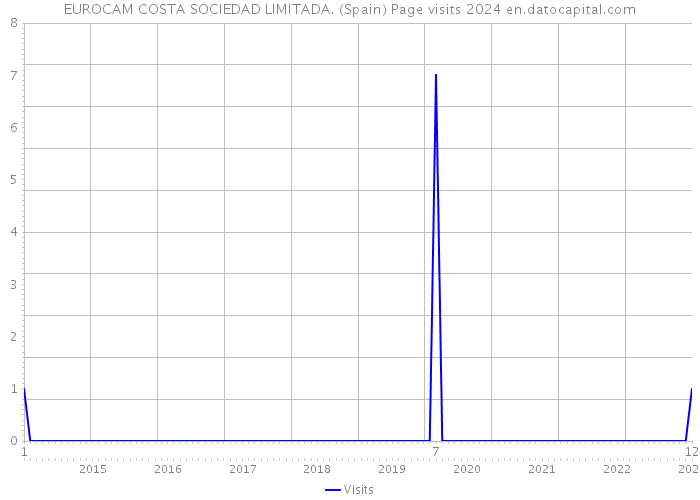 EUROCAM COSTA SOCIEDAD LIMITADA. (Spain) Page visits 2024 