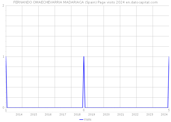 FERNANDO OMAECHEVARRIA MADARIAGA (Spain) Page visits 2024 