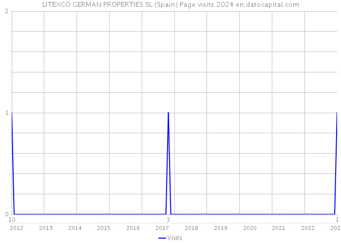 LITEXCO GERMAN PROPERTIES SL (Spain) Page visits 2024 