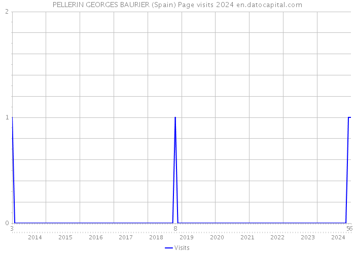PELLERIN GEORGES BAURIER (Spain) Page visits 2024 